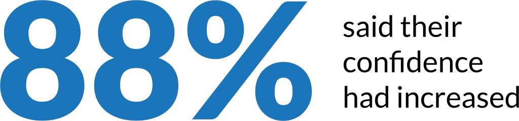 88% Increased Confidence